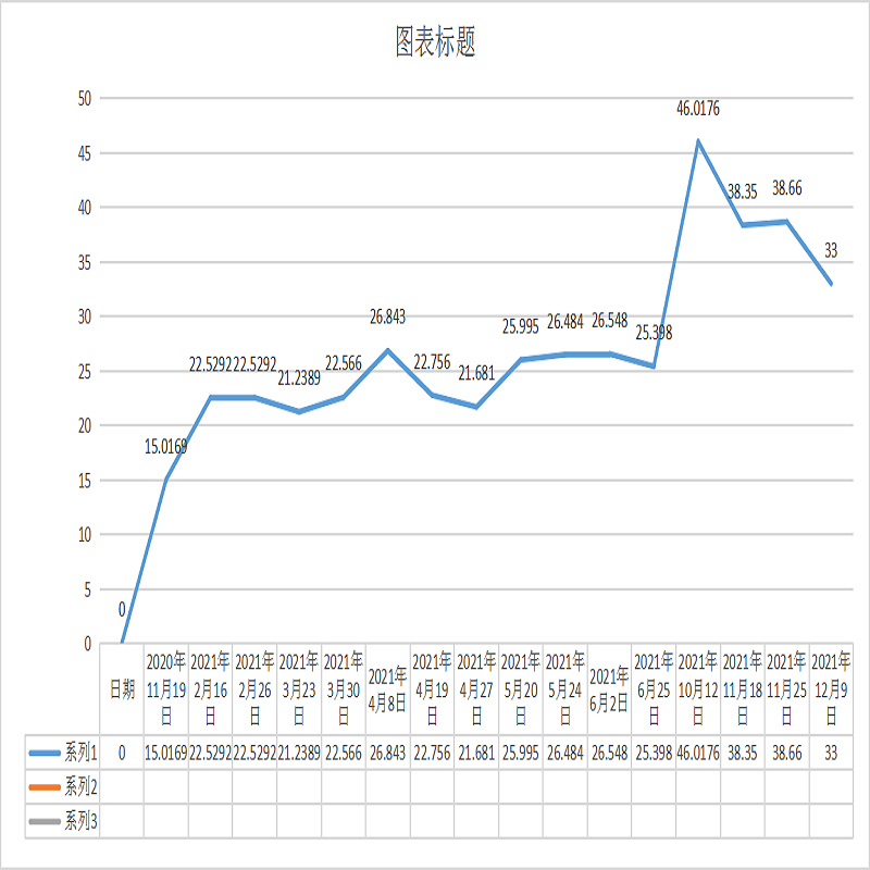 矽膠原料價格21年12月份有(yǒu)一點回落原因分(fēn)析