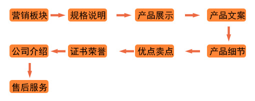 一個優秀的詳情頁(yè)需要包含哪些模塊？