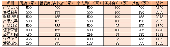 一個優秀的詳情頁(yè)需要包含哪些模塊？